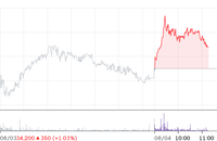 SK바이오사이언스, IR 개최 예고에 강보합...투자 심리 개선 기대