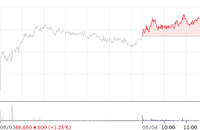 [특징주] 코오롱인더, 대량보유 보고서 힘입어 견조한 상승세