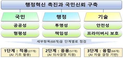 AI 행정, '인간'이 최종 책임진다…68개 윤리기준 확정