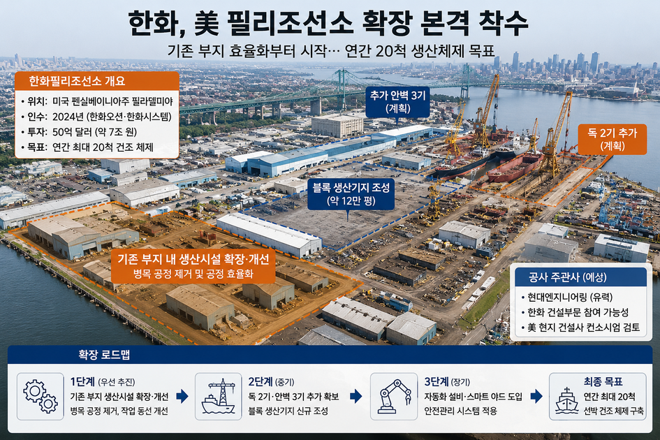 Hanwha Accelerates Expansion of U.S. Philadelphia Shipyard...Launching ...
