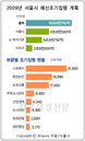서울시 경제활력 위해 사업비 상반기 집중