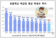 초등 학급당 학생수 ‘30명’ 붕괴됐다