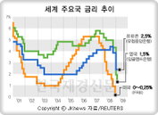 英금리 0.5%↓…글로벌 금리인하 지속