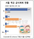 아이들 밥상 안전확보 언제쯤?