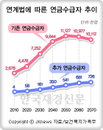국민연금·특수연금 합쳐 20년 넘으면 혜택