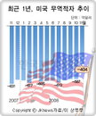 美 무역적자 29%↓ ‘뚝’, 5년만에 최저