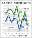 ‘지갑이 닫혔다’ 대형마트·백화점 매출 ‘뚝’