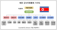 北, '대남 전면 대결태세…지휘 기구 구조는?