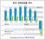 한국 경제성장률 추이…지난 해는 마이너스 성정해