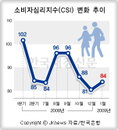 소비자심리지수(CSI)  전달보다 상승