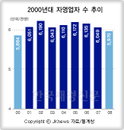 자영업자 수 600만명선, ‘8년’ 만에 줄어