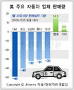 현대車,  미 시장서 쾌속주행
