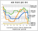 英 기준금리 0.5%P 인하 1.0%로… ECB는 동결