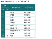 [추천종목] 현대건설, 지속적 매출 증가-<동양종합금융증권>