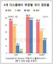 한국 5년 연속 ‘세계 디스플레이 4관왕’
