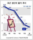 생산자물가 4.7%↑…1년來 최저