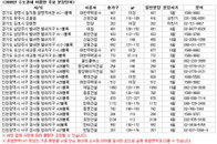 수도권! 값싸면서 알찬 분양단지 올해도 있다