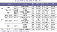 후분양제 폐지 효과? 수도권 재건축 분양 큰 장 선다