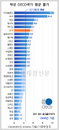 작년 한국 물가 4.7%, OECD 중 6위