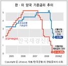'수직낙하' 한·미 기준금리 추이