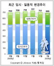 임시·일용직 700만명 밑돌아…돌파구는?