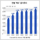 “구직요? 그냥 쉽니다” 사실상 백수 350만 명 달해