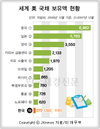 韓, 美국채 보유액 19위로 하락