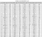 최근 3년간 용산·노원 상승, 금천 하락