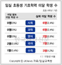 '임실 기적'…성적 고의은폐로 드러나
