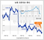 다우지수 6년來 최저치…7500 아래로