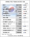 통계로 본 2008년 한국의 자화상은?