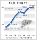 고삐풀린 원·엔 환율 “1,600원 돌파”