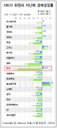 한국, 4Q 성장률 OECD 30개국 중 ‘꼴찌’