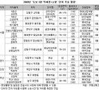 ‘역세권+소형’ 두마리 토끼를 한번에··