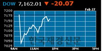 [뉴욕장중] 상승 반전..나스닥 0.1%↑