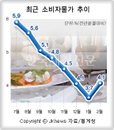 소비자물가 ‘껑충’… 환율·기름값에 고공행진