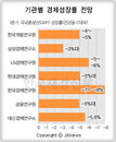 기관별 경제성장률 전망