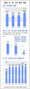 “내 살 떨고 있니?” 서울학생 7명중 1명 ‘뚱보’