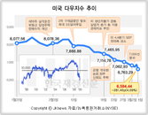 미국 다우지수 추이