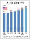 美 실업률 8.1%…25년來 ‘최악’