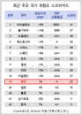 한국 국가위험도 19위…美·英보다 안전
