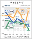 국제 유가 3주만에 최대치 ‘OPEC 추가감산전망’