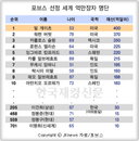 세계 최고 부자 리스트에..누가?누가? 이건희도 이름올려
