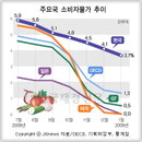 주요국 소비자물가 추이…한국, OECD 평균보다 3배 가량 높아