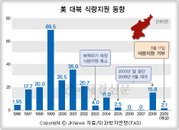 美 대북 식량지원 동향