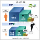 ‘KT-KTF’ 연매출 19조 공룡통신사 탄생