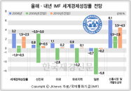 IMF “세계경제 올해 0.5∼1% 위축” 2차대전 후 최초