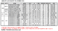 노려볼만한 청약 1순위 마감 지역 5곳…동작·용산·서초·의왕·청라