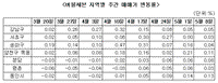 버블세븐지역 상승폭 4주 연속 감소...현재 0.06%