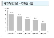 [추천종목] 삼성물산, 3분기 이후 영업 이익 증가 전망 -<굿모닝신한증권>